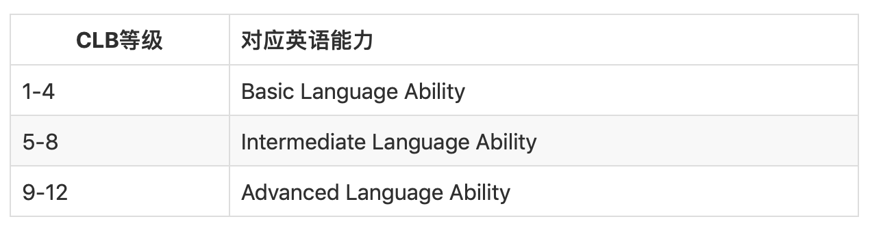CLB levels and corresponding Language Abilities